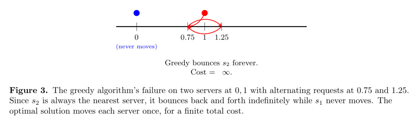 Figure 3: Greedy algorithm failure