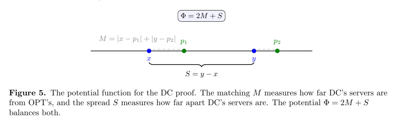 Figure 5: DC potential function