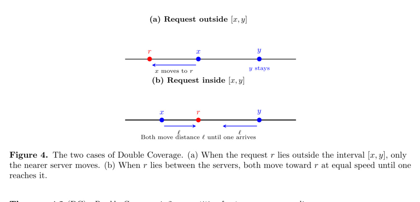 Figure 4: Double Coverage cases