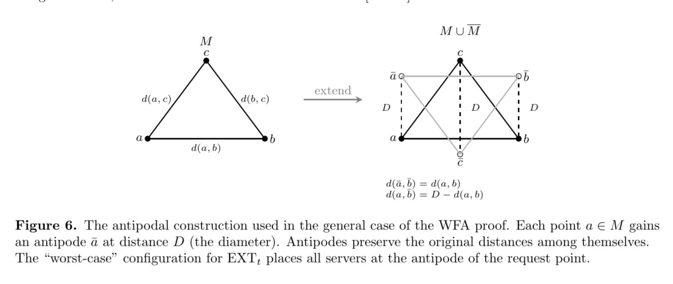 Figure 6: Antipodal construction