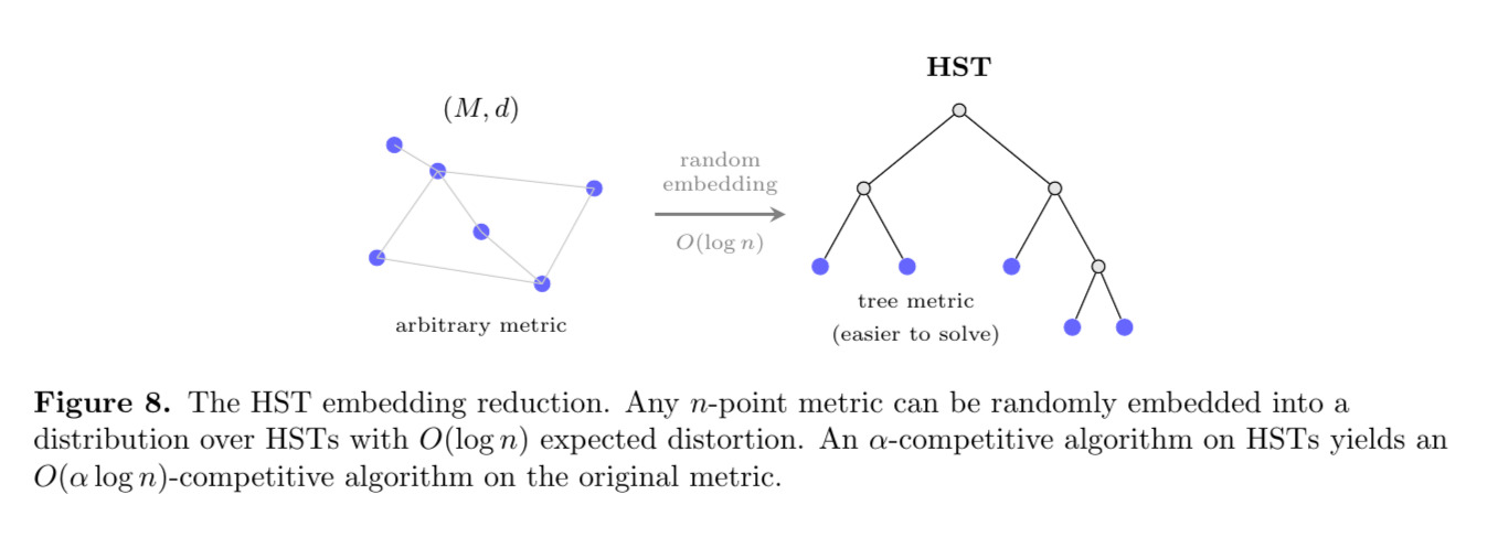 Figure 8: HST embedding reduction