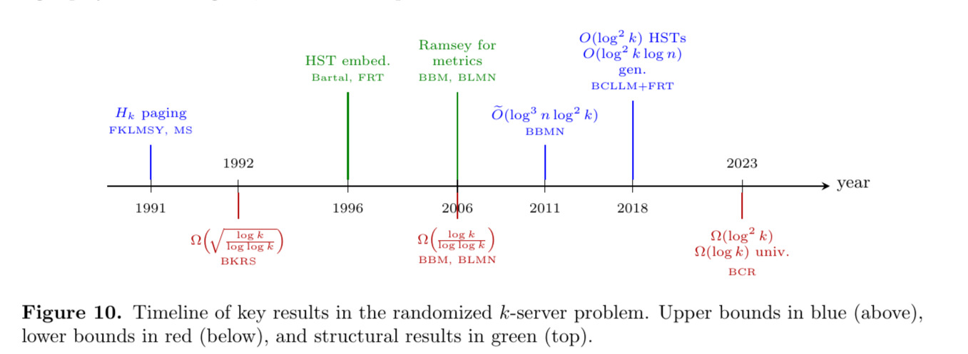Figure 10: Timeline of randomized k-server results