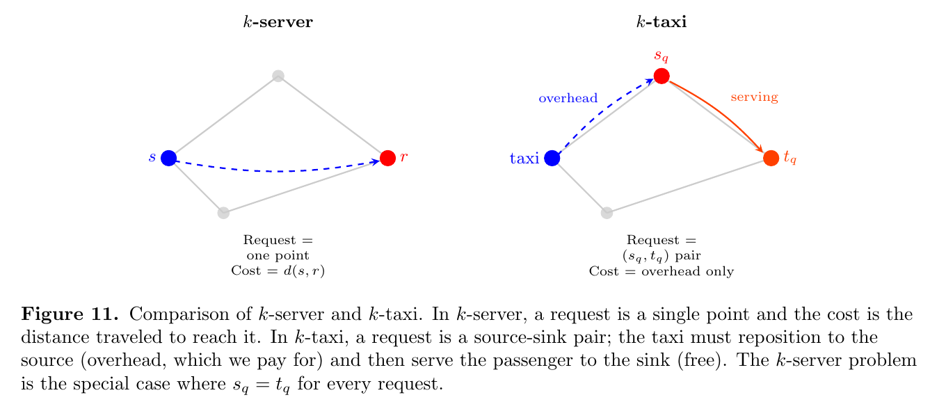 Figure 11: k-server vs k-taxi comparison
