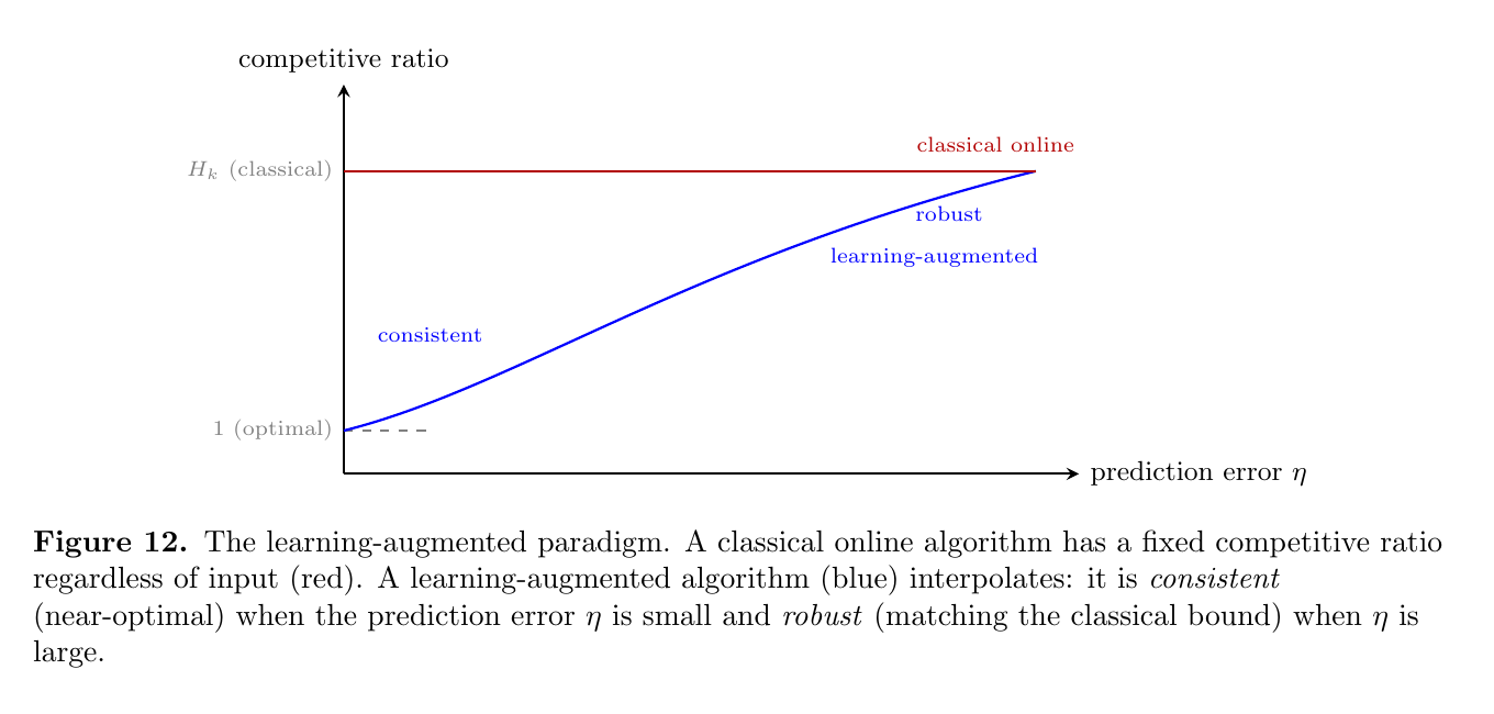 Figure 12: Learning-augmented paradigm